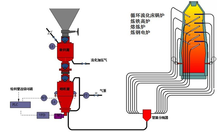串罐噴煤系統(tǒng)