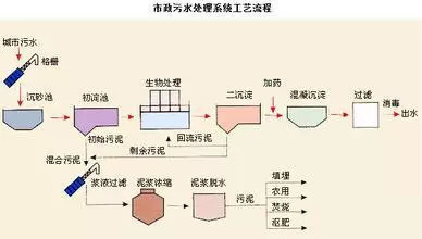 城市污水處理工藝流程圖