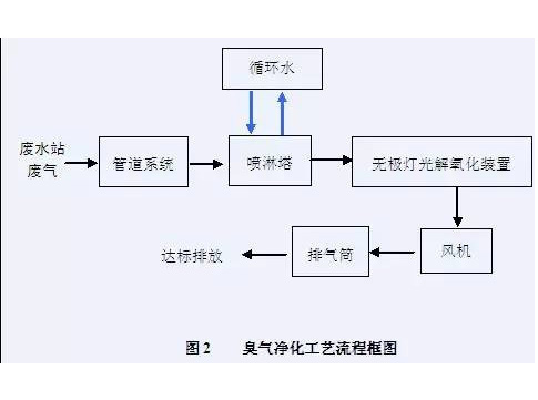 臭氣凈化工藝流程框圖