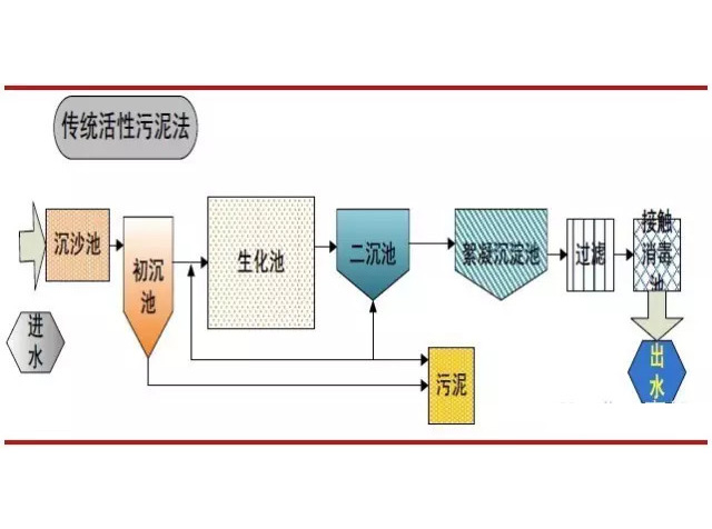 傳統(tǒng)活性污泥法工藝流程圖