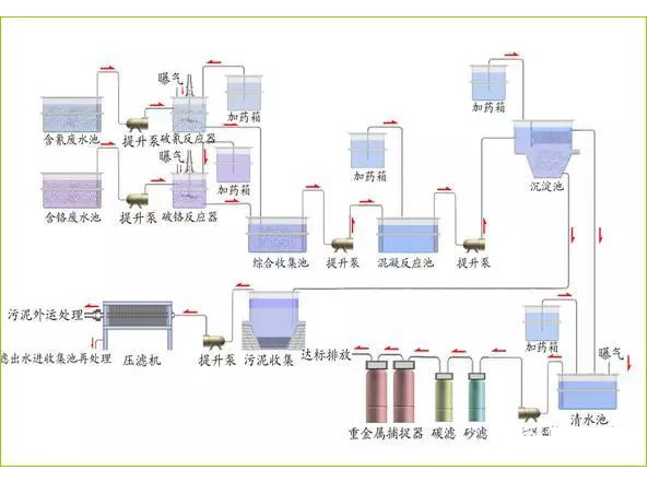 電鍍污水處理工藝流程