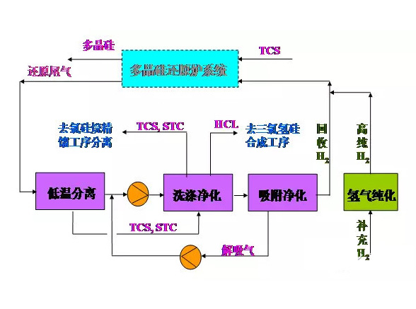 多晶硅尾氣干法分離回收工藝