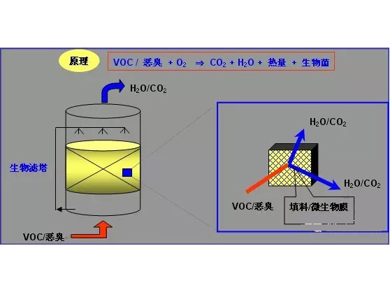多效生物床有機(jī)廢氣治理技術(shù)