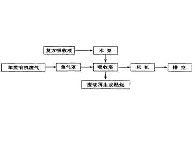 復(fù)方液吸收法處理低濃度苯類