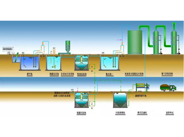 高濃度氨氮廢水處理工藝流程