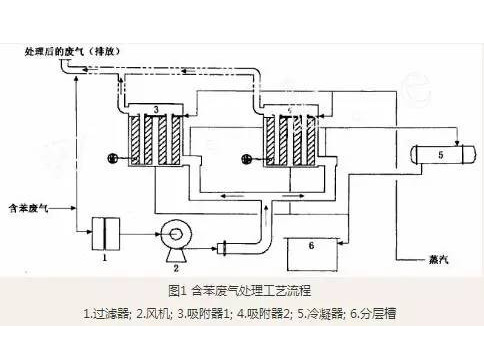 含苯廢氣處理工藝流程