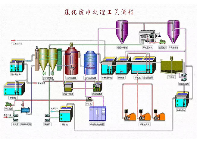 焦化廢水處理工藝流程