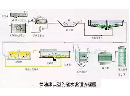 煉油廠典型的廢水處理工藝流