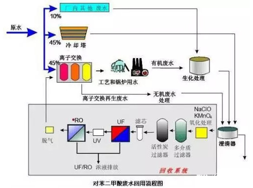 膜法處理石化廢水處理工藝流程圖