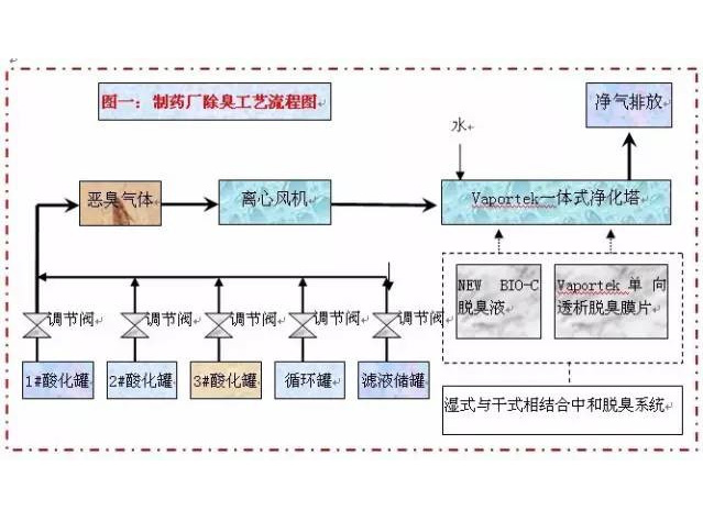 某制藥廠除臭工藝流程圖