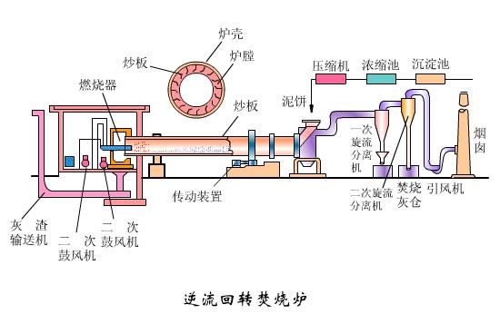 逆流回轉(zhuǎn)焚燒爐
