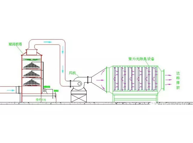 漆包線廢氣處理方案及工藝