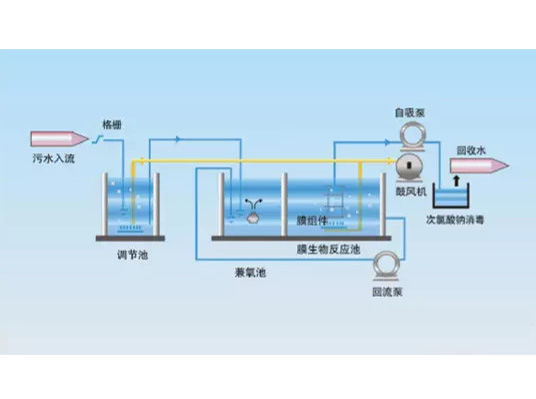 生活污水處理設(shè)備與工藝