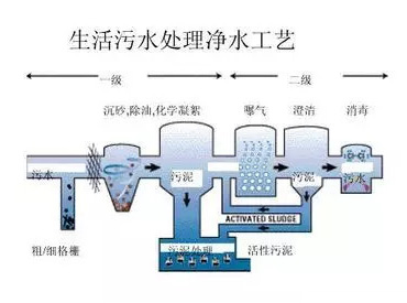 生活污水凈水工藝