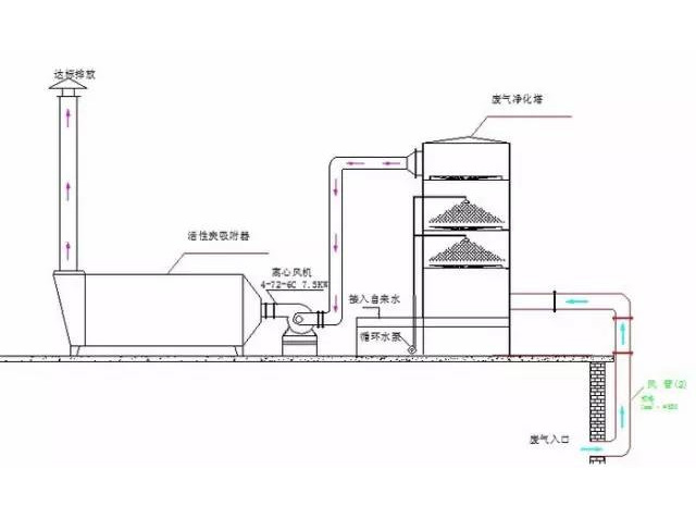 水浴清洗工藝（旋流板塔）