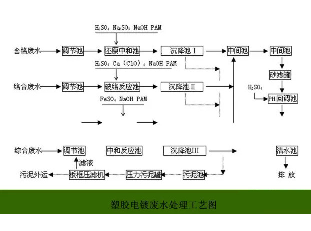 塑膠電鍍廢水處理工藝圖