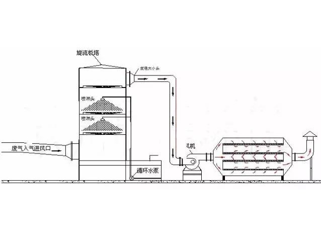 塑膠廢氣治理工程工藝流程圖