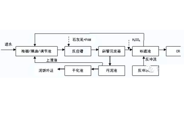 酸洗磷化廢水處理工藝