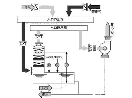 酸性廢氣處理