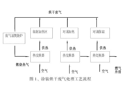 涂裝烘干廢氣處理工藝
