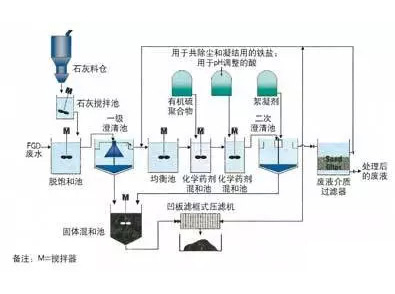 脫硫廢水處理工藝