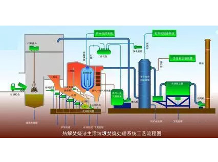 危險廢物無害化處理
