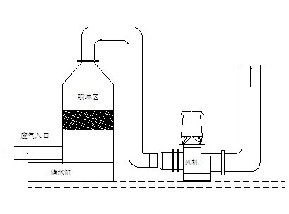 吸收法惡臭治理
