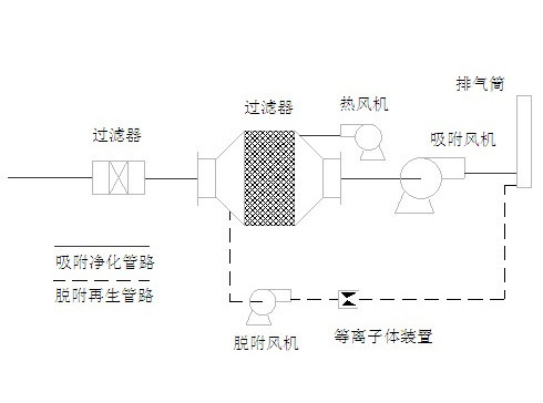 組合工藝惡臭治理
