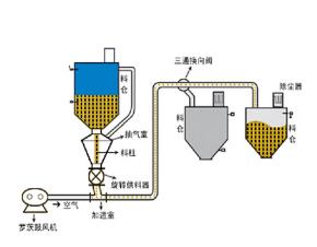 (中低)正壓稀相氣力輸送系統(tǒng)