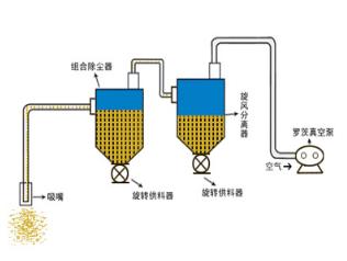 負(fù)壓真空吸送系統(tǒng)