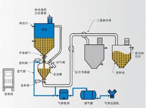 正壓密相氣力輸送系統(tǒng)