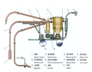 移動(dòng)雙效送料機(jī)