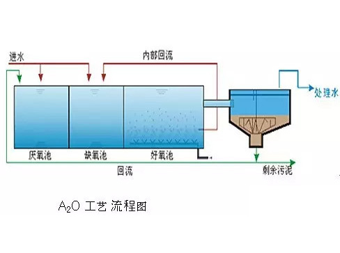 A2O工藝流程圖
