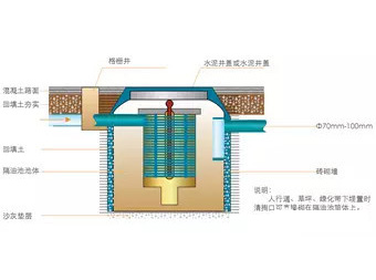 GW-T型整體地埋式隔油池