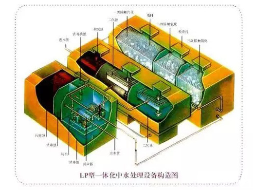 LP型一體化污水處理設(shè)備