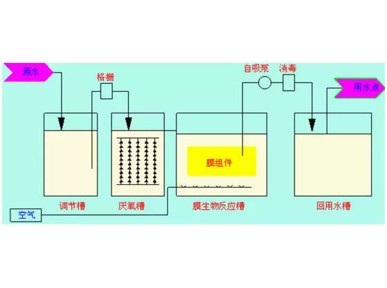 MBR工藝處理制藥廢水