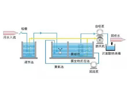 MBR膜生物反應(yīng)器工藝流程
