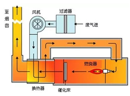 RCO蓄熱式催化燃燒裝置