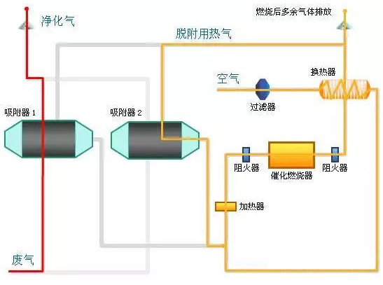 WQYCR有機(jī)廢氣催化燃