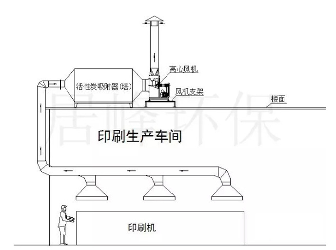 不含塵的有機(jī)廢氣處理