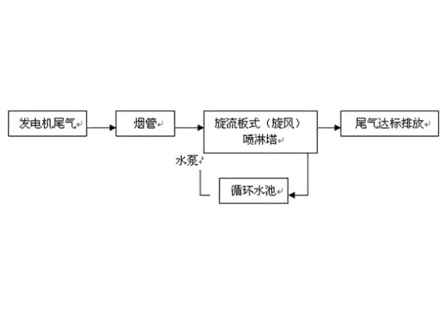 柴油發(fā)電機(jī)尾氣處理工程技術(shù)