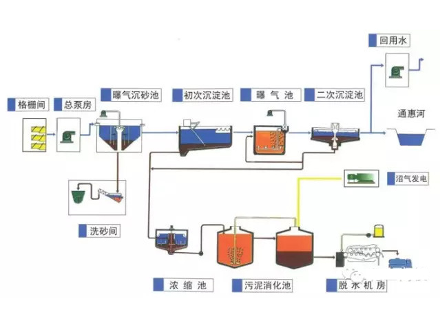 城市污水處理工藝流程圖